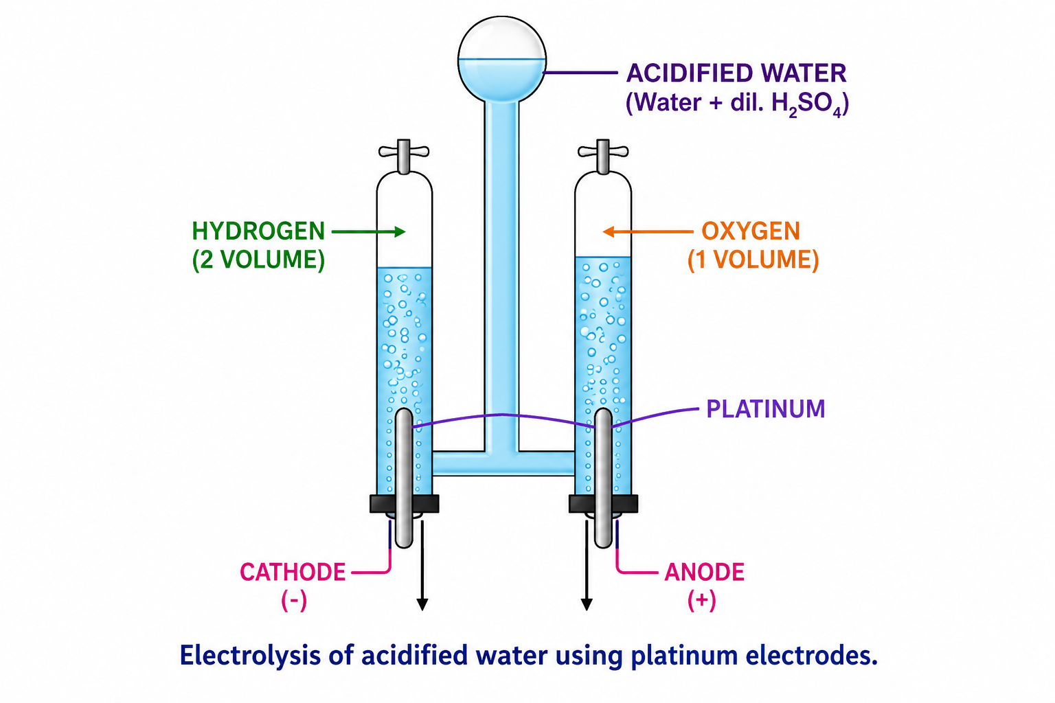 Fig. 6.5 Electrolysis of acidified water using platinum electrodes